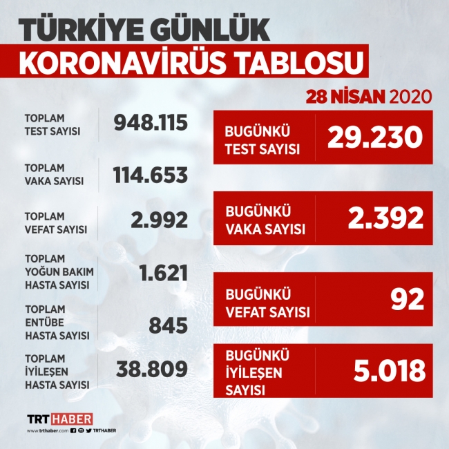 Türkiye'de virüsü yenen sayısı vaka sayısını geçti